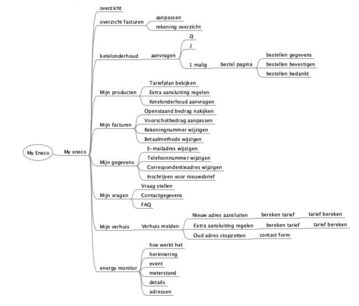 The information architecture of Mijn Eneco: a tree of the portal’s sections, from invoices and products to personal details, questions, moving house and the energy monitor
