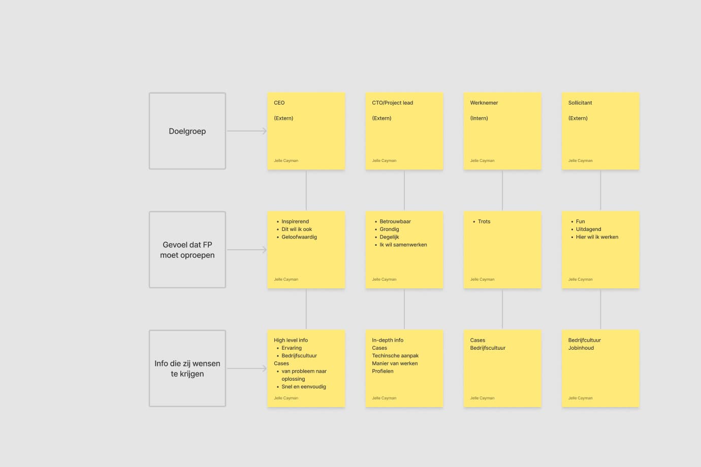 The audience audit: a CEO, a CTO or project lead, an employee and an applicant, each with the feeling Flow Pilots should evoke and the information they want