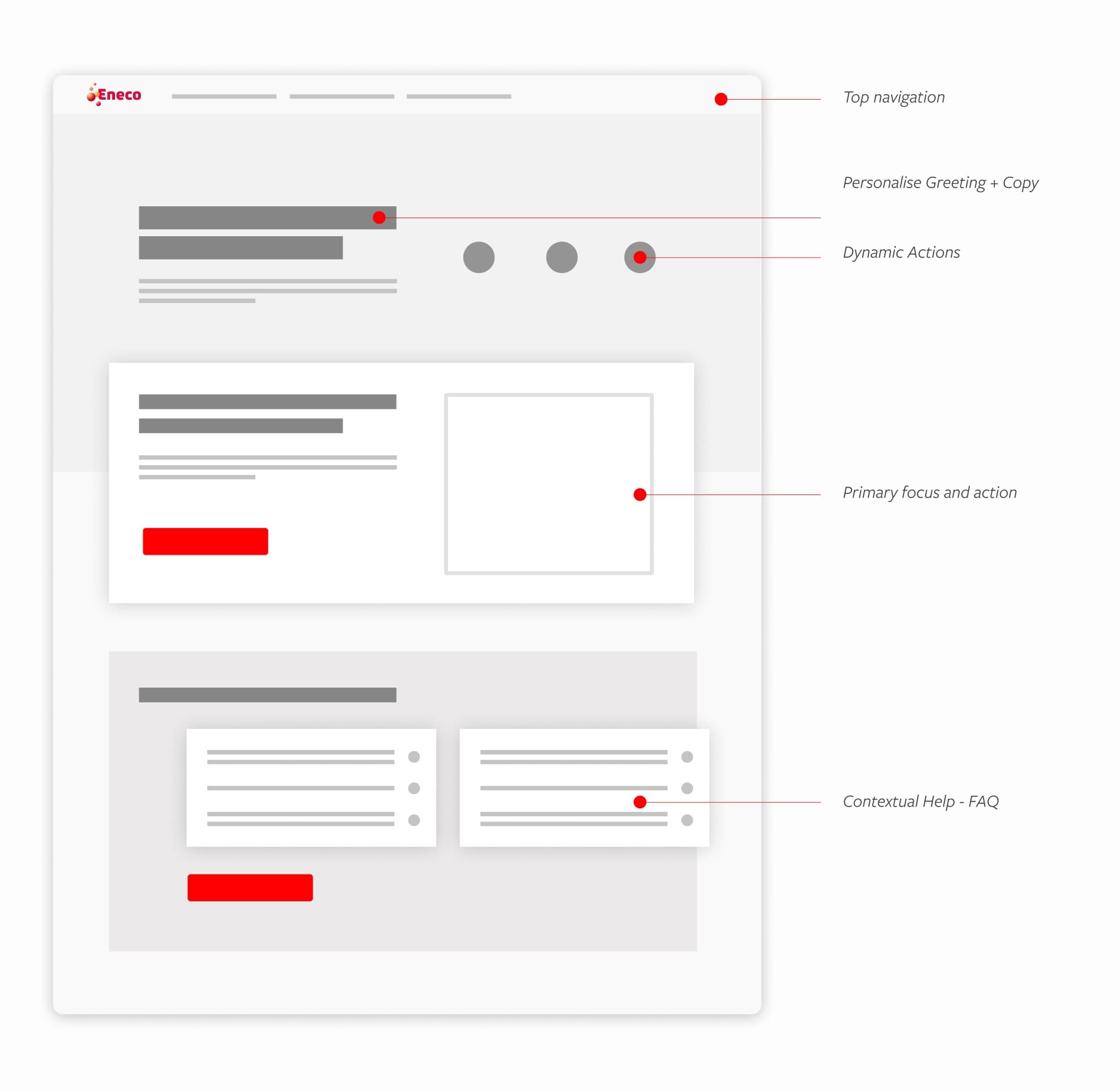 A wireframe of the dashboard, annotated: top navigation, a personal greeting, dynamic actions, the primary focus and its action, and contextual help